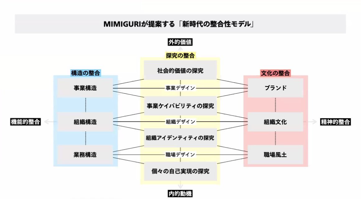 harashindayo's tweet photo. MIMIGURIが提案する「新時代の整合性モデル」
経営・マネジメントチームの対話ツールとして活用して欲しいです！
#新時代の組織づくり