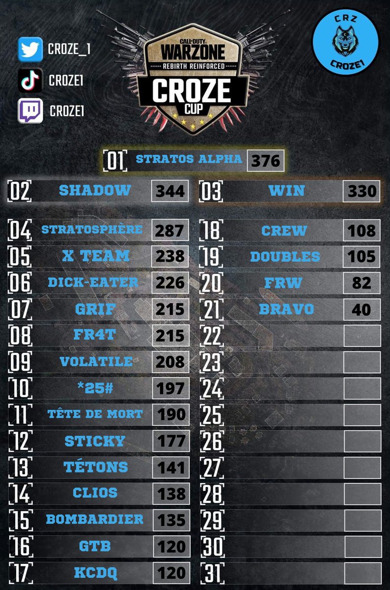 croze_1's tweet photo. Résultats CROZE CUP édition 52🏆🔥

BRAVO à l'équipe 
"STRATOS ALPHA" 👏

#warzone|#CallofDutyWarzone|#tournoi|#croze1|#CROZECUP https://t.co/Z86Tomzi1r