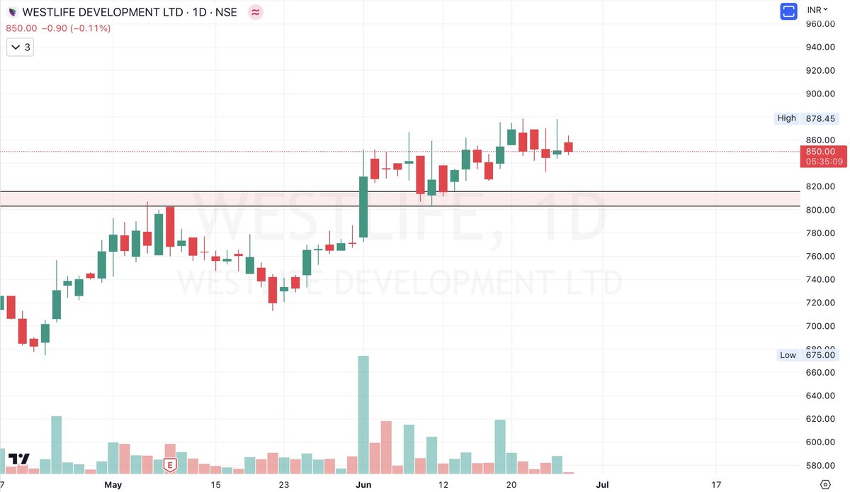 #WESTLIFE has given a return more than 7.2% from our entry level 815🔔 (Trade given on May 8) #Russia #India #Reliance #Wipro #Stocks #Markets #Bullrun #Banknifty #Trader #Nifty #Bse #BreakoutStocks #Sensex #Adanigroup #SgxNifty #Hsbc #Crudeoil
