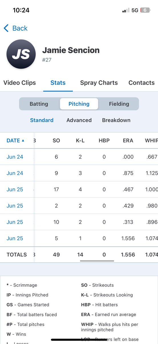 JamieSencion's tweet photo. Hello! Here are my pitching stats from this past weekend at a TCS tournament in Irvine with a total of 49 strikeouts in 2 days. I was very honored to pitch against each and every team especially for the New Zealand White Sox’s! @CoachJPerdomo @TCSFastpitch @Coachhump13 https://t.co/7uaxxz1Phz