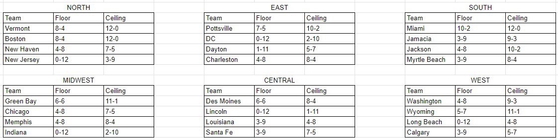 We here at the WFA Insiders went and make a ceiling and floor for every team based on their current roster and their schedule.