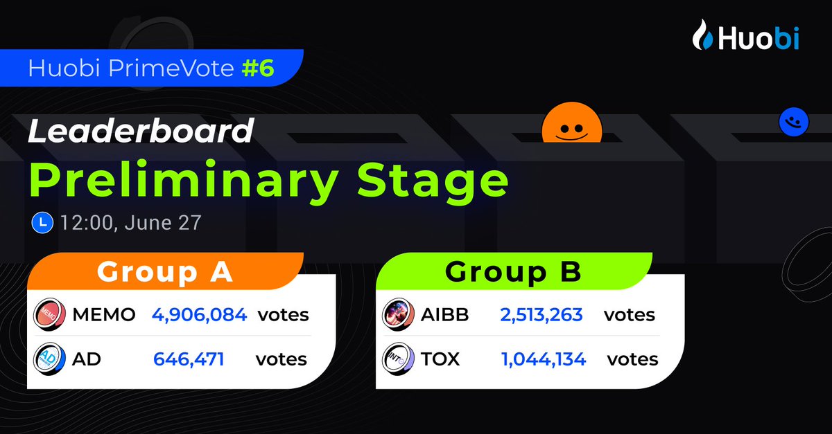 #Huobi #PrimeVote6 Presents
Preliminary Stage LeaderBoard!  

🥳 Congrats: 

Group A TOP 2: $MEMO  $AD  
Group B TOP 2: $AIBB  $TOX         

21 Projects Battle For 4 Seats!

Vote Here: huobi.com/en-us/assetact…