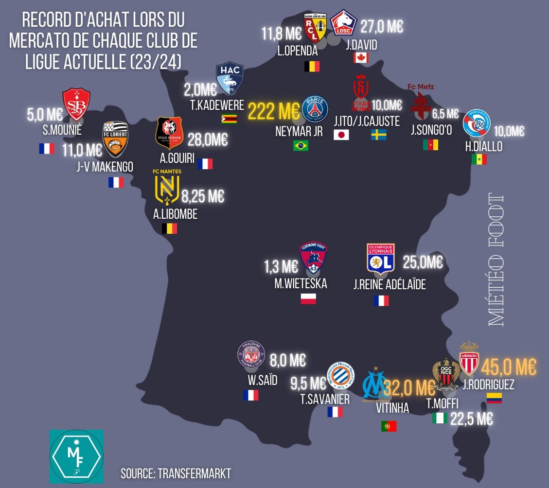💰 Quel est la somme la plus folle qu'ont dépensé les clubs de #Ligue1 dans l'histoire de leur mercato ?

🗺️ Records d'achat de chaque club de Ligue 1.

#Ligue1UberEats
#PSG #ASMonaco #TeamOL #TeamOM  #FCL #TFC #SRFC #LOSC #MHSC #RCSA #OGCNice #CF63 #SDR #RCL #HAC #FCM #FCN #SB29