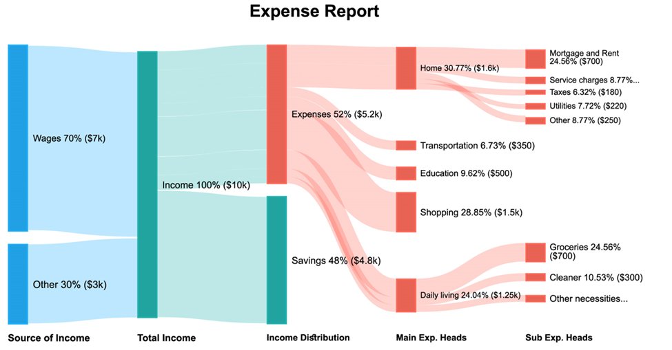 Javed786pk's tweet image. Visualizing expense data in #PowerBI 
#charts #sankeydiagram #visualization