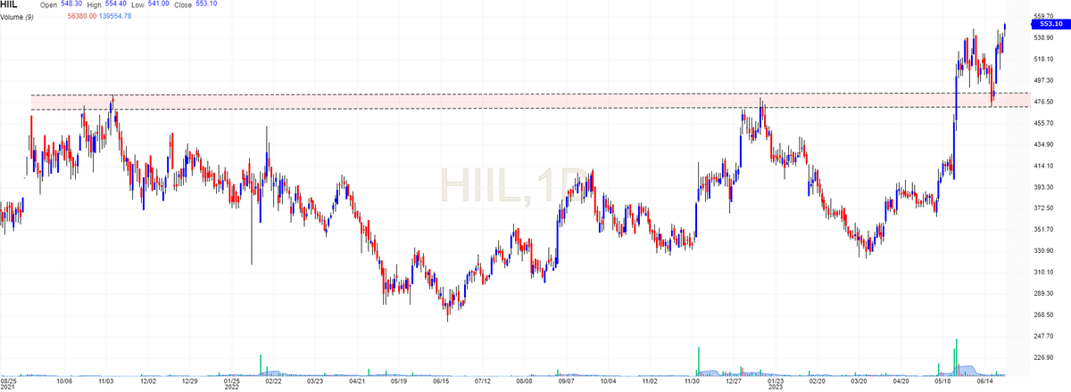 VRtrendfollower's tweet image. #HindwareAP 

Retest and again a Breakout!!!