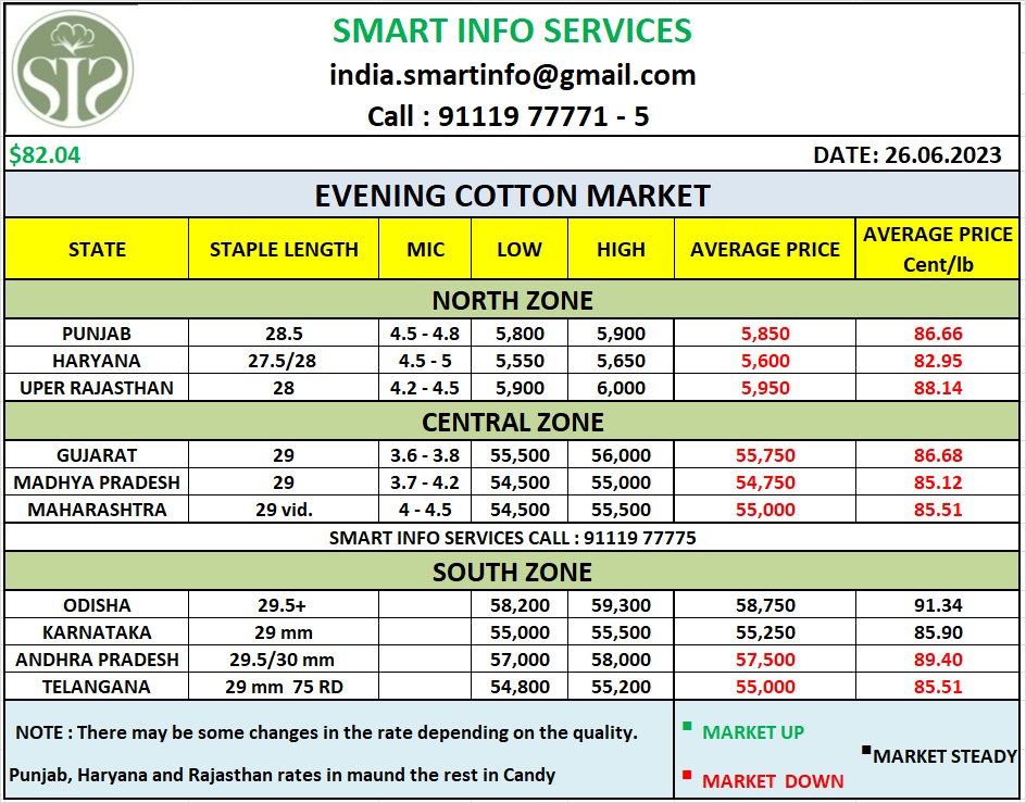 smartinfo02's tweet photo. Evening Cotton Market
Any query plz call : 091116 77775
Click on :-https://t.co/sYngZqmKtz
#cotton #textile #allindia #cottonphysical #upsanddowns #organic #cottoncandy #cottonwaste #yarn #arrival #khal #eveningmarket #evening #eveningupdates #cottonbales #broker #trader #MCX #organiccotton #nyce #today #todaymarket #dollar #live #livemarket #sensex #kapas