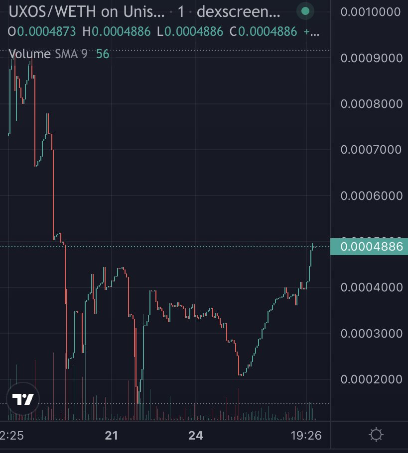 The $UXOS reversal has begun! Bottom is UP. This is a million-dollar token and I think we're all blessed to have found it this early. The future is incredibly bright for this one. Don't let me tell you I told you so. <a href="/UXOSAI/">UXOS AI</a>