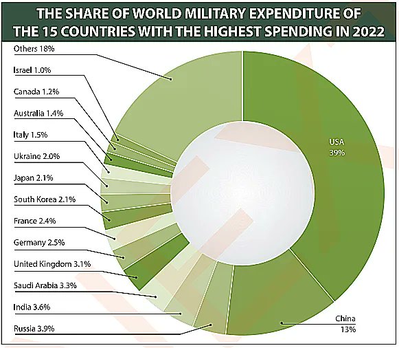 In April 2023, the Stockholm International Peace Research Institute (SIPRI)
released data on global military spending.