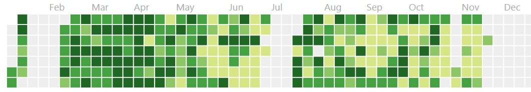 Check out my Leetcode  consistency graph 📈
#placement #100DaysOfCode 
#SoftwareDeveloper 
#TuesdayMotivaton