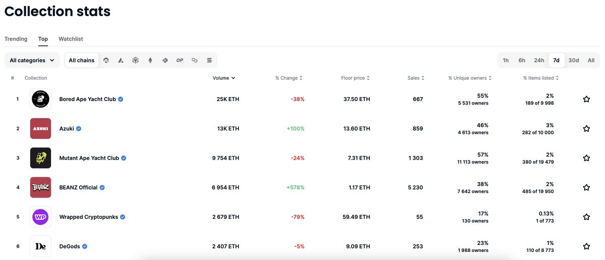 GM! How do you assess the situation on the NFT market now? #opensea 

👇