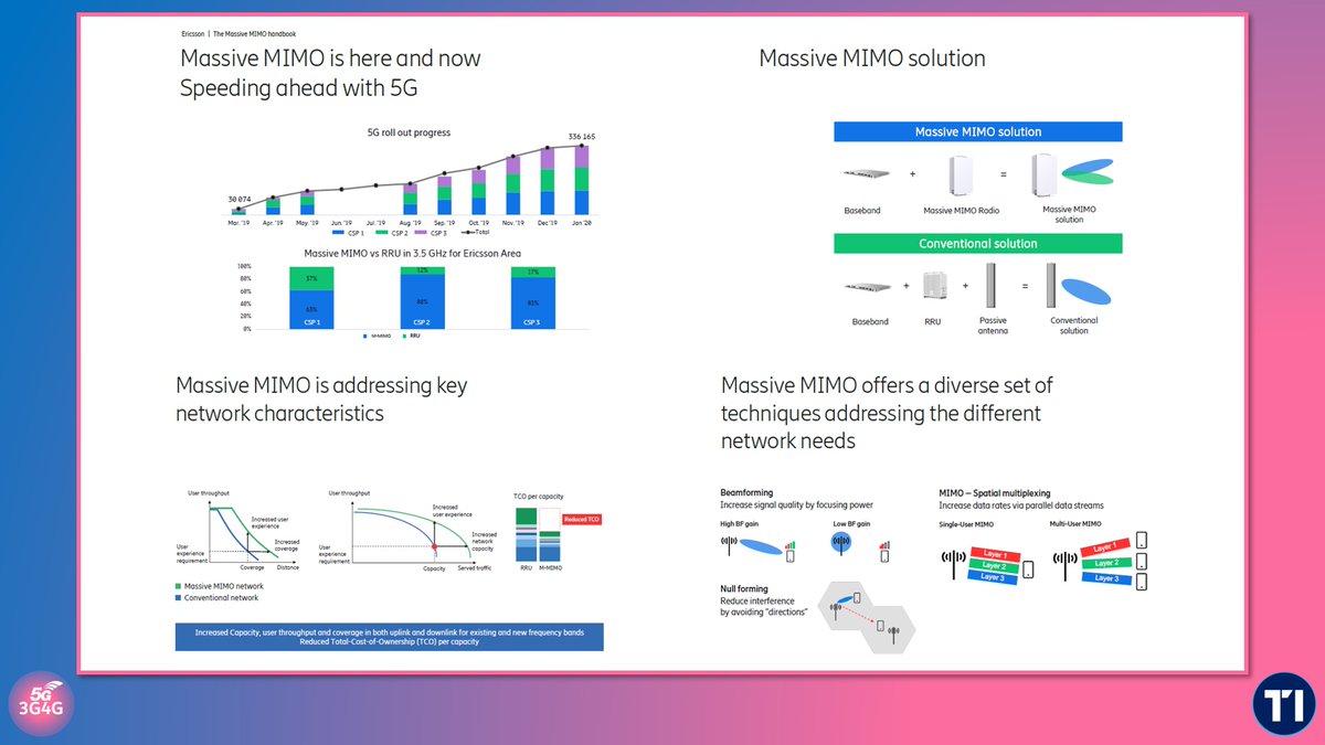 Telecoms Infrastructure Blog: Ericsson's Massive MIMO Handbook(s) - telecomsinfrastructure.com/2023/06/ericss…

#3G4G5G #TelecomsInfra #TelecomsInfrastructure #4G #5G #Ericsson #MIMO #MassiveMIMO #3GPP #Coverage #Compact #Capacity #Throughput #Primer #Cband #Midband #Spectrum