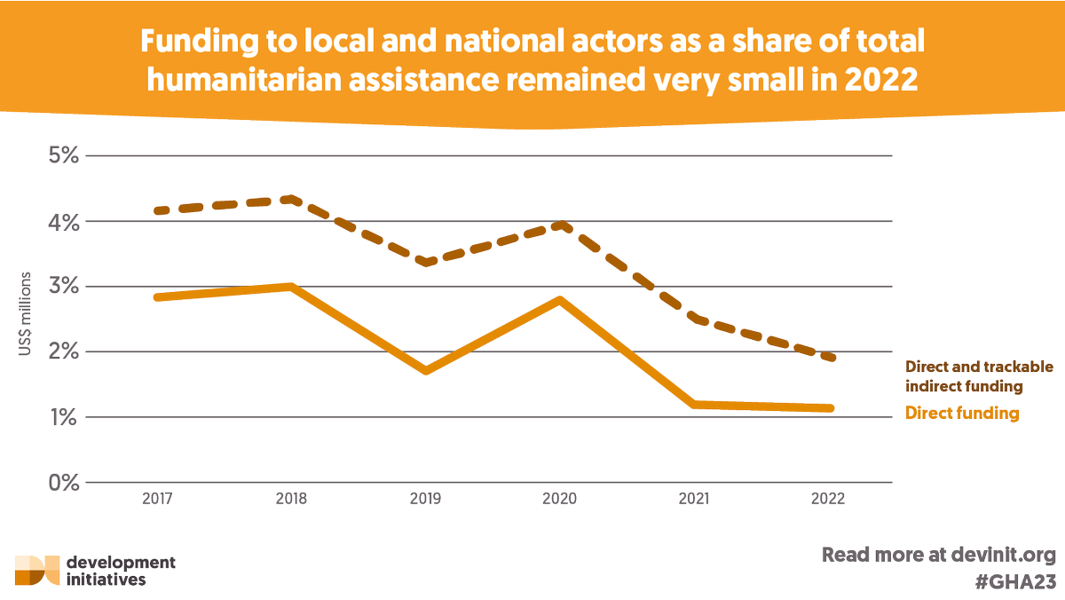 Humanitarian donors &amp; intermediaries are failing in their commitments to localise more funding. #Local actors are on the frontline and need more funding and a greater say on decisions.
 
Read more in the new #GHA23 report: devinit.org/resources/glob…

#HumanitarianAid