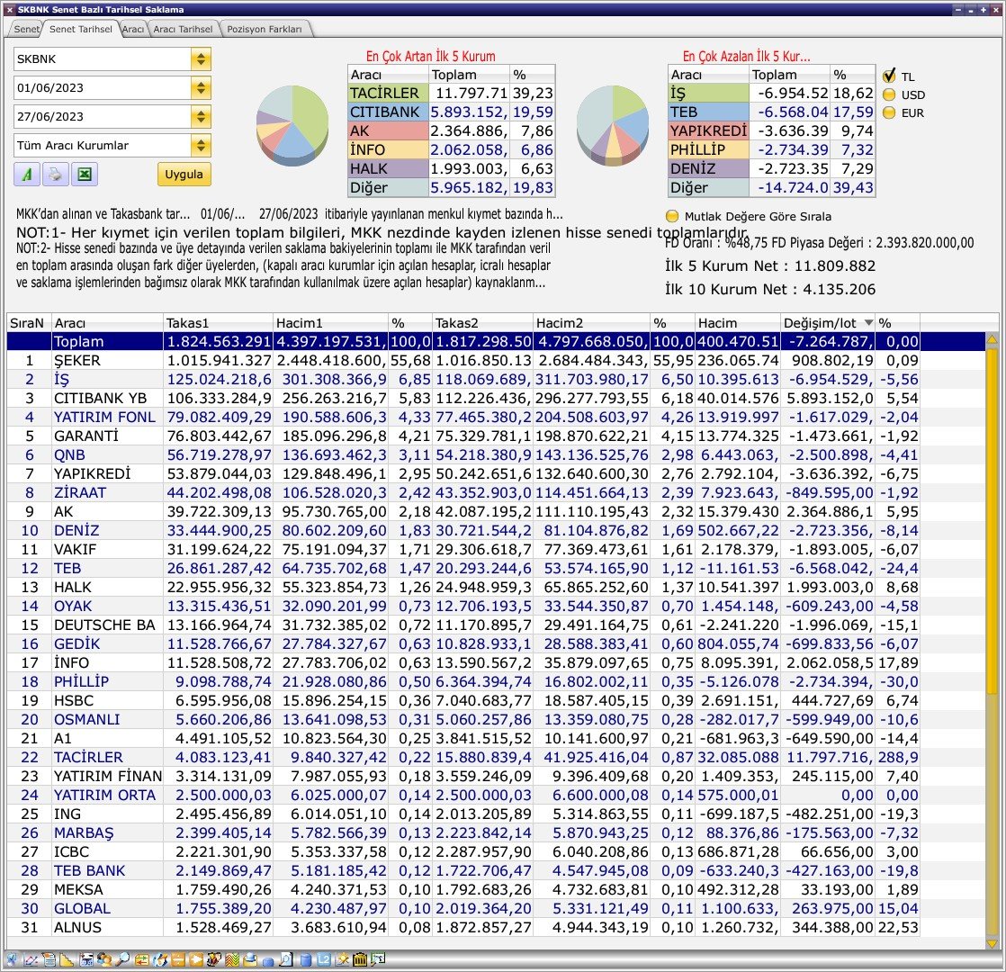 #skbnk  

2,70 + de kapanış şart ... büyük bankaların yaptığı hareketi yapamadı... 2,70 + de kapanışlar ile bu harekete başlayabilir ... 

tacirler ve citi haziran 01 den beri toplamada 

3 aylık takasta yatırım fonları citi ve tacirler yine toplamada