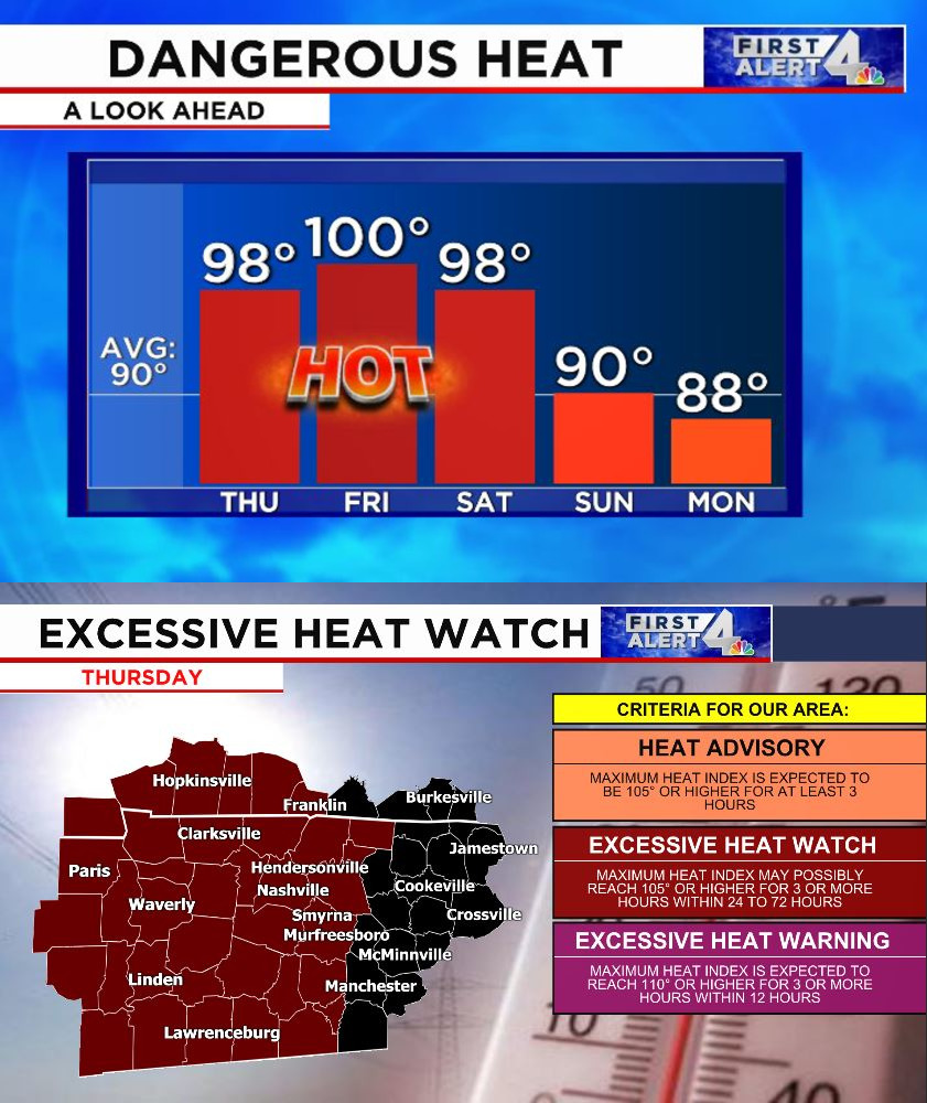 #FirstAlert | 🔥DANGEROUS HEAT 🔥

Excessive heat arrives in the Mid State on Thursday and lasts through the first half of our weekend.  

Heat index values higher than 110° will be possible in some parts of Middle Tennessee #tnwx #kywx #heatwave #heat #Nashvilleweather