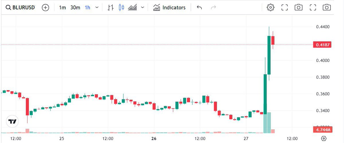 #Upbit #exchange opened #trading in the #BLUR/#KRW pair.  The price of BLUR rose by more than 20%.