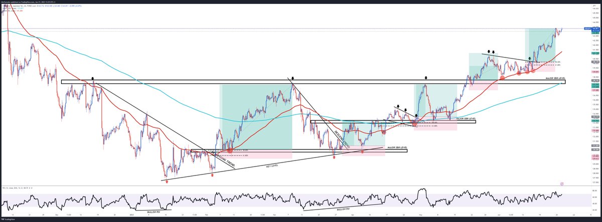 rawantrader's tweet photo. Backtesting USDJPY in the 4hr