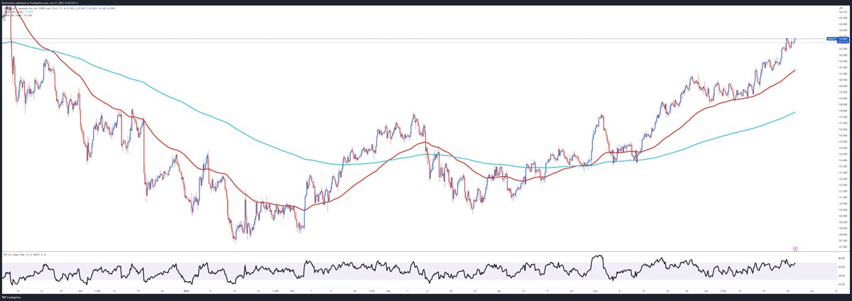 rawantrader's tweet photo. Backtesting USDJPY in the 4hr