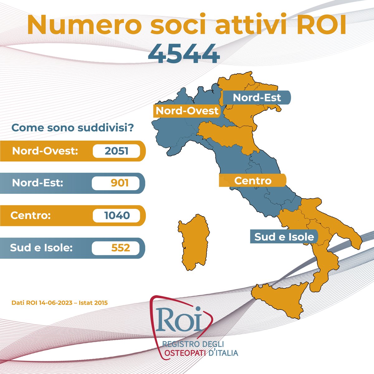 2022 > 2023 (+11,9%)
Ad oggi 4544 Soci Attivi: la nostra associazione continua a crescere e di questo siamo estremamente orgogliosi!
Ecco come sono suddivisi i #SociROI in tutta Italia 👇

#osteopatia #osteopata #registroosteopatiitaliani #osteopati #sociroi