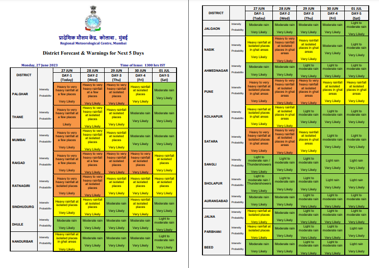 HTMumbai's tweet photo. #Maharashtra | IMD has issued an ‘Orange’ alert for Thane, Raigad, Ratnagiri, Nashik, Pune and Satara for June 28

A 'Yellow' alert has been issued for #Mumbai and #Thane https://t.co/WNnAor2jbF