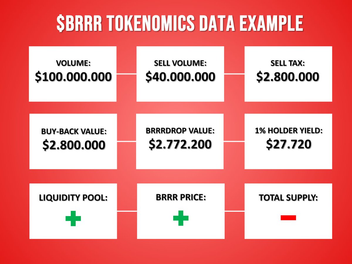 astral_eth_92's tweet photo. Scooped this on the dip. And it is moving nicely now!
#Moonprinter = $BRRR
They launched last week but they got heavily sniped. Team deliberately waited with marketing till the jeets were out (heard from good sources that the team will start aggressive marketing soon).
Already close to 10K airdropped and another 10K bought-back and burned from their innovative tokenomics.
Airdrop dApp live, KYC'd, 12 month lock, big influencers in, innovative tokenomics.
CA: 0x552754cbd16264c5141cb5fdaf34246553a10c49
Taxes: 5%/7%.
LP Locked: 12 Months.
Circulating supply is only 1/3 of total, so real market cap around 160K.
https://t.co/vSnMzkB5xQ
TG: https://t.co/Q8CcZ18mSx
Website: https://t.co/XVRu8nlOfK
Twitter: https://t.co/3E5c5qND38