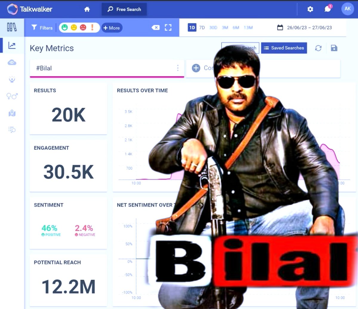 Smashed 20K 😎

#Bilal Still Trending In Twitter India 💥

#MegastarMammootty
#Mammootty @mammukka