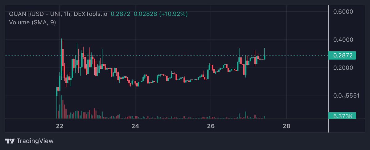 A lot of people ask me which coins to accumulate and among my bags is $QUANT, team has been actively delivering and the community support is insane here so no doubt @QuantFinanceErc is destined to surpass millions as soon as dex aggregator hype picks up. Choice is yours buy now