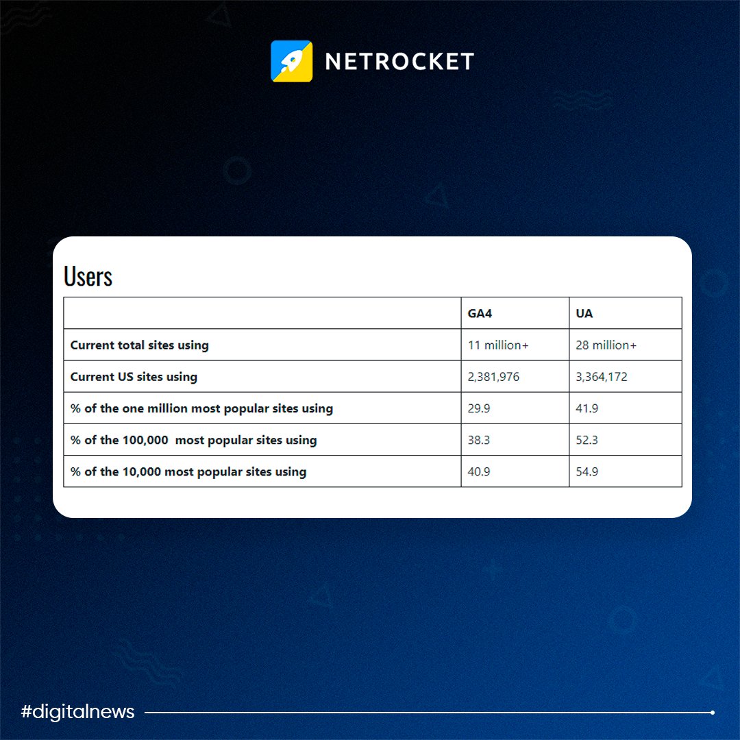With Google shutting down Universal Analytics soon, many sites worldwide and in the US still rely on it ❌

Check out the stats ⬇️

On July 1st, Google replaces UA with GA4 – a more powerful tool. Don't wait – switch to GA4 and embrace the next generation of analytics now 🚀 #GA4