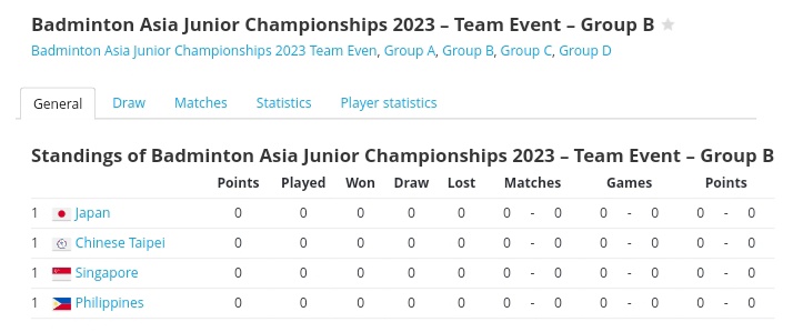 Japan is in Group B with Chinese Taipei, Singapore, and Philippines in the Badminton Asia Junior championship (Team Event)