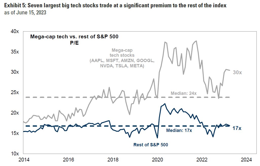 simple investing on Twitter "We all know the top 7 megacap tech