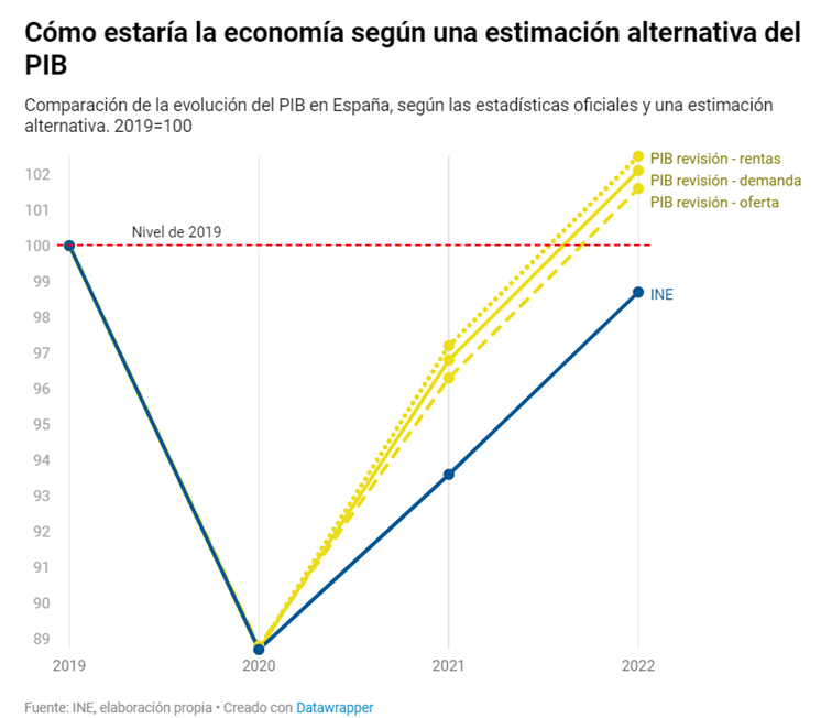 Hoy salimos F. Melis y yo, de nuevo, con nuestra crítica a la estimación del PIB. Hemos actualizado nuestras estimaciones para confirmar que en 2021 la economía creció bastante más (+3 / 4.2%) de lo estimado por el INE y ello cambia la perspectiva de este ciclo (1/N, 🧵)