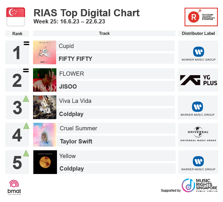 RIASSG's tweet photo. Check out RIAS Top Digital Streaming & Top Regional Charts (Week 25)
Full charts 👉 www://rias.org.sg/rias-top-charts/
#riassg #riascharts #Singapore #musiccharts #newjeans #OMG #cupid #jisoo #FLOWER #queencard #cruelsummer #vivalavida #yellowcoldplay #malampagi #saixe #coldplay https://t.co/4EdLWM3vWa