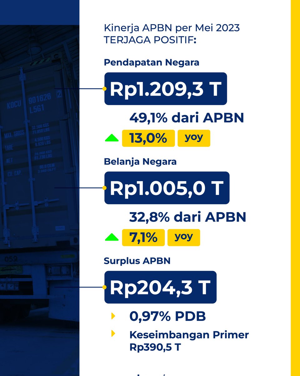 beacukaiRI's tweet photo. Kinerja #APBN2023 sampai Mei 2023 masih solid dan kuat.

Seperti apa kinerja #UangKita dari sektor kepabeanan dan cukai?

Selengkapnya👇🏽

#BeaCukaiMakinBaik https://t.co/73VJtT7mN3
