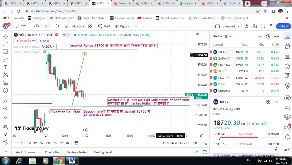 ShaliniUgemuge's tweet image. आज धैर्य की परीक्षा थी आज market से पुरे 30 Points निकले धन्यवाद #LTP_CALCULATOR @vinaytwr8 @DaddyInvesting #nifty50 #Nifty #BankNifty