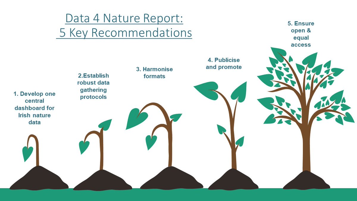NatCap_Irl's tweet image. Our #Data4Nature Workshop Report has 5 recommendations:

💻Develop a central dashboard for Irish nature data
👍Establish robust data-gathering protocols
✍️Harmonise formats
📣Publicise &amp;amp; promote
🙌Ensure open &amp;amp; equal access for all 

Read the full report: ow.ly/loRT50OXBUk