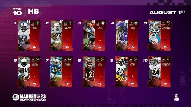 In Madden NFL 23, there are some great running backs that you can put in your team. Here are the top 10 running backs in the game: 
1. Leonard Fournette – Jacksonville Jaguars
2. Ezekiel Elliott – Dallas Cowboys
3. Devonta Freeman – Atlanta Falcons
4 https://t.co/XgB1SpkvAV