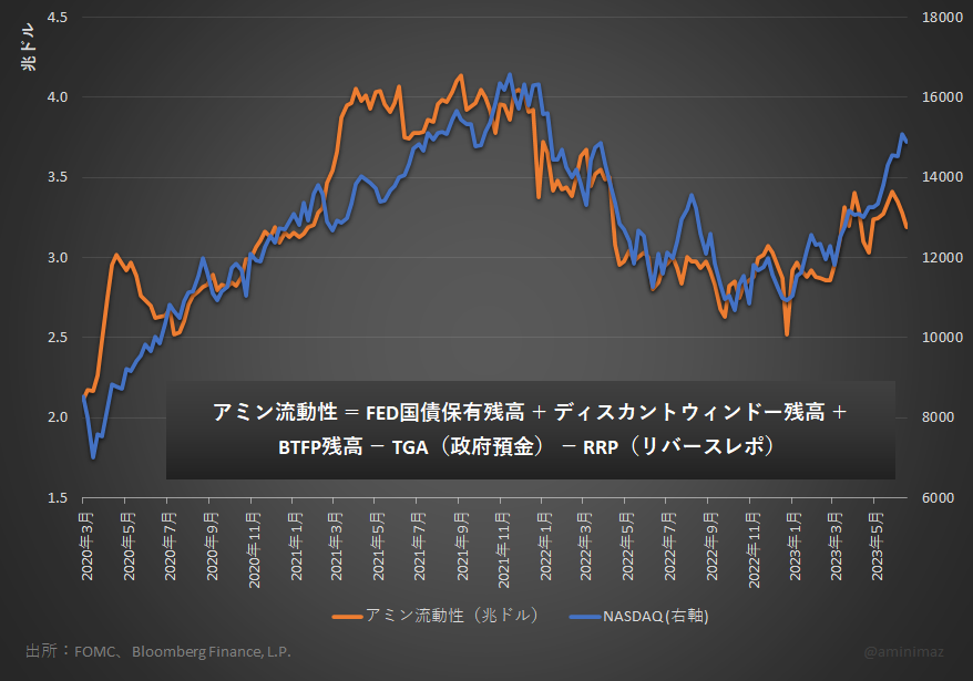 aminimaz's tweet photo. ナスダックの行方が見れる？

FT記事で見かけた「流動性指数」の各変数が気になって自分の指数を作ってみた。名付けて「アミン流動性指数」(-`ω-)

FTの方はFED資産を二重に計算し、S&amp;Pと比較していてイマイチだったが、アミン指数はそれらの問題を修正し、ナスダックとの相関係数がなんと0.84…！ https://t.co/xI6ZQUXnl5
