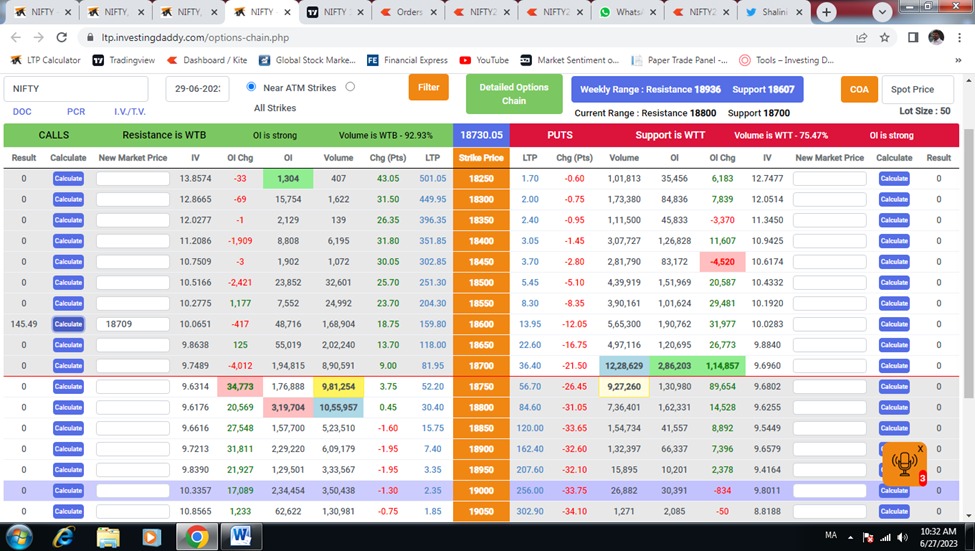 ShaliniUgemuge's tweet image. आज धैर्य की परीक्षा थी आज market से पुरे 30 Points निकले धन्यवाद #LTP_CALCULATOR @vinaytwr8 @DaddyInvesting #nifty50 #Nifty #BankNifty