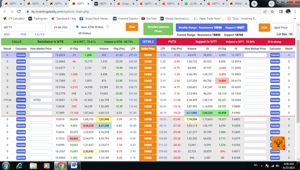 ShaliniUgemuge's tweet image. आज धैर्य की परीक्षा थी आज market से पुरे 30 Points निकले धन्यवाद #LTP_CALCULATOR @vinaytwr8 @DaddyInvesting #nifty50 #Nifty #BankNifty