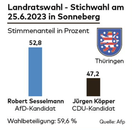niggi's tweet photo. Wenn dir beim Balkendiagramm die Balken egal sind @Welt https://t.co/fsTWRH6kyf