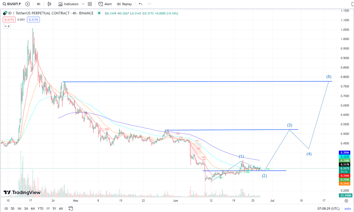 Mytomtrader's tweet photo. #ID 
Theo mình phan tích ID đang đi khu vực sóng 2 và sẽ có cú hồi cho ID, giữ nào https://t.co/0DEpKdJp0L