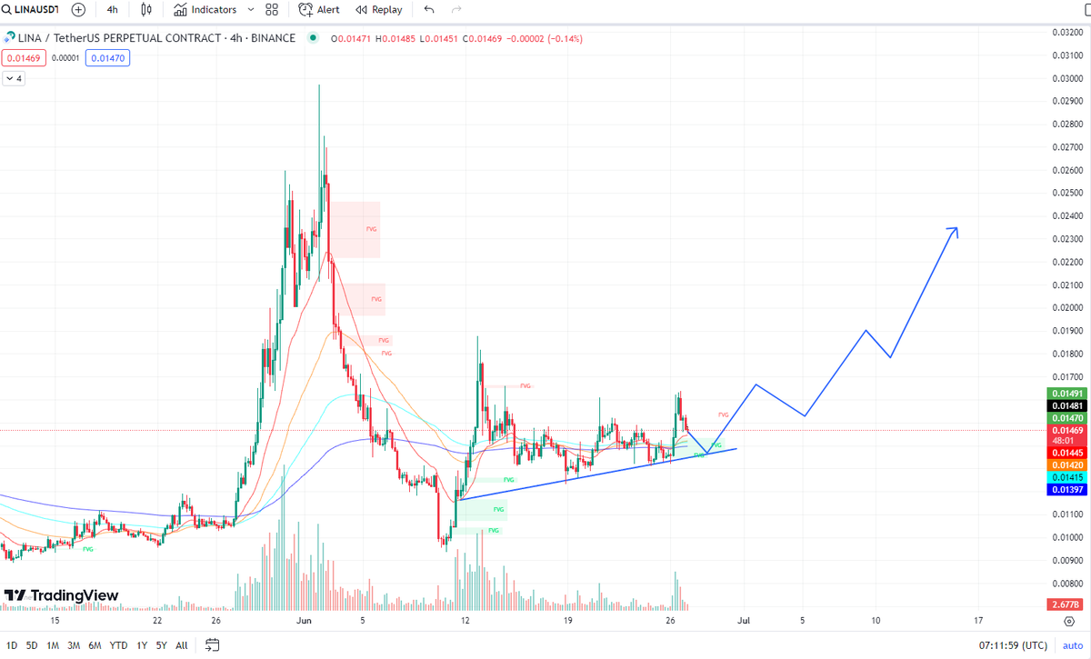 Mytomtrader's tweet photo. phân tích #lina con hàng mà cộng đồng #twitter đều shill https://t.co/wYAW2SN3AO