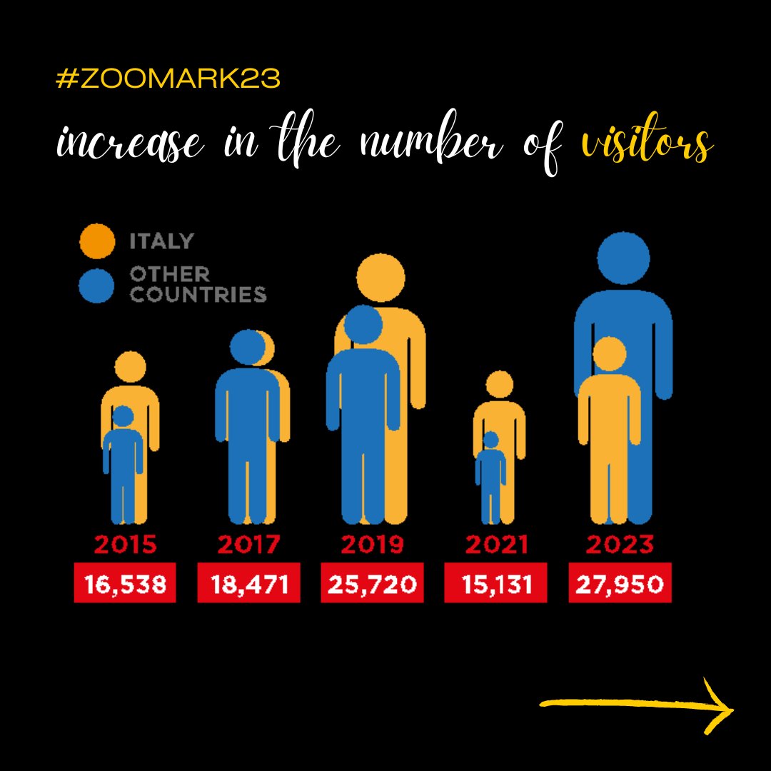 ZoomarkInt's tweet image. All the figures for #Zoomark23 confirm the enormous interest in Europe's leading b2b event for the petfood and pet care industry in 2023!