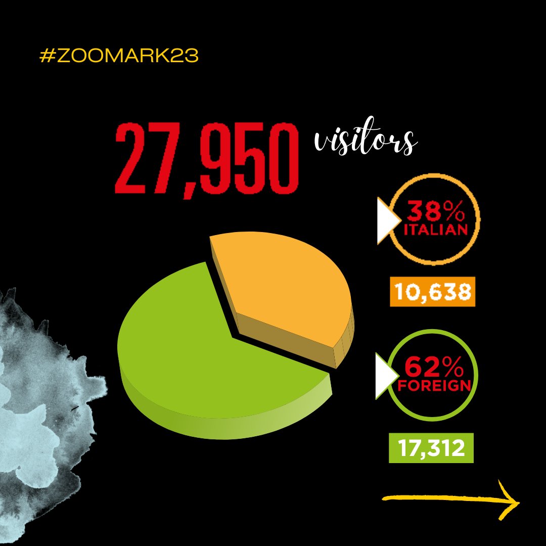 ZoomarkInt's tweet image. All the figures for #Zoomark23 confirm the enormous interest in Europe's leading b2b event for the petfood and pet care industry in 2023!
