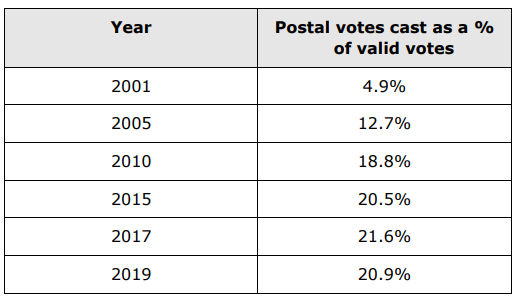 ProfTimBale's tweet photo. Lots of interesting stuff in here, including worries about failures in the postal system potentially preventing some of the increasingly large number of people who vote that way actually doing so. https://t.co/fzuSXu1Shw