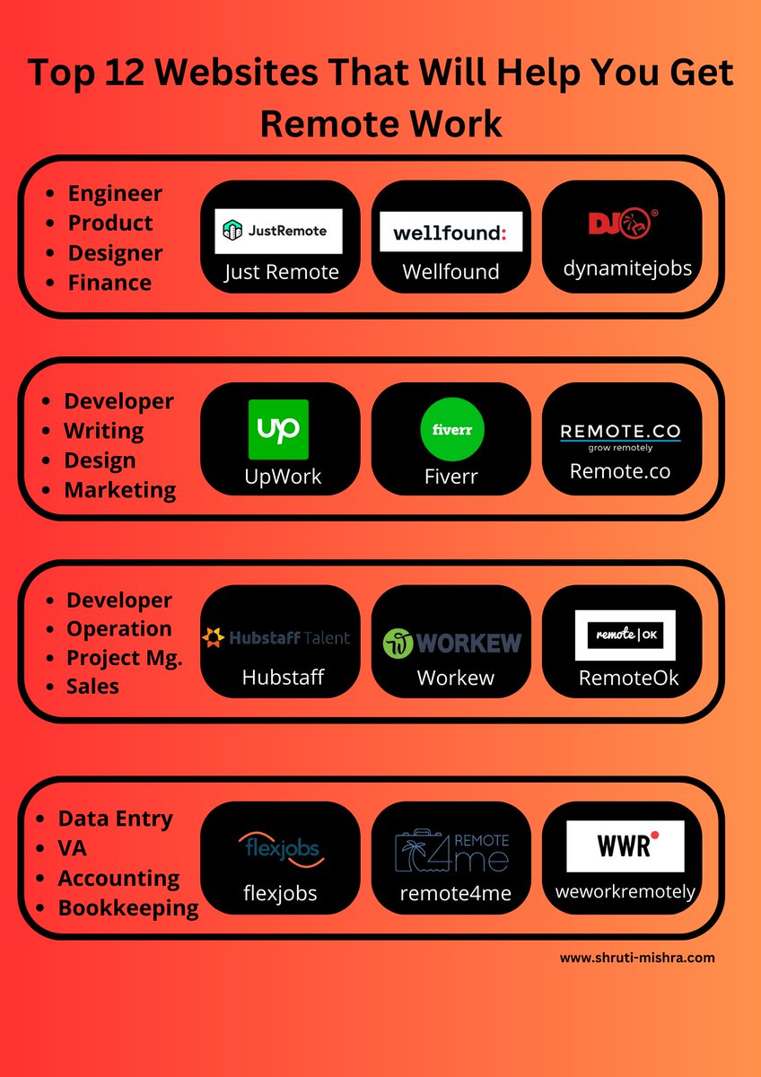Best Remote Work Remote work is the future. Here are the Top 12 websites that will help ...