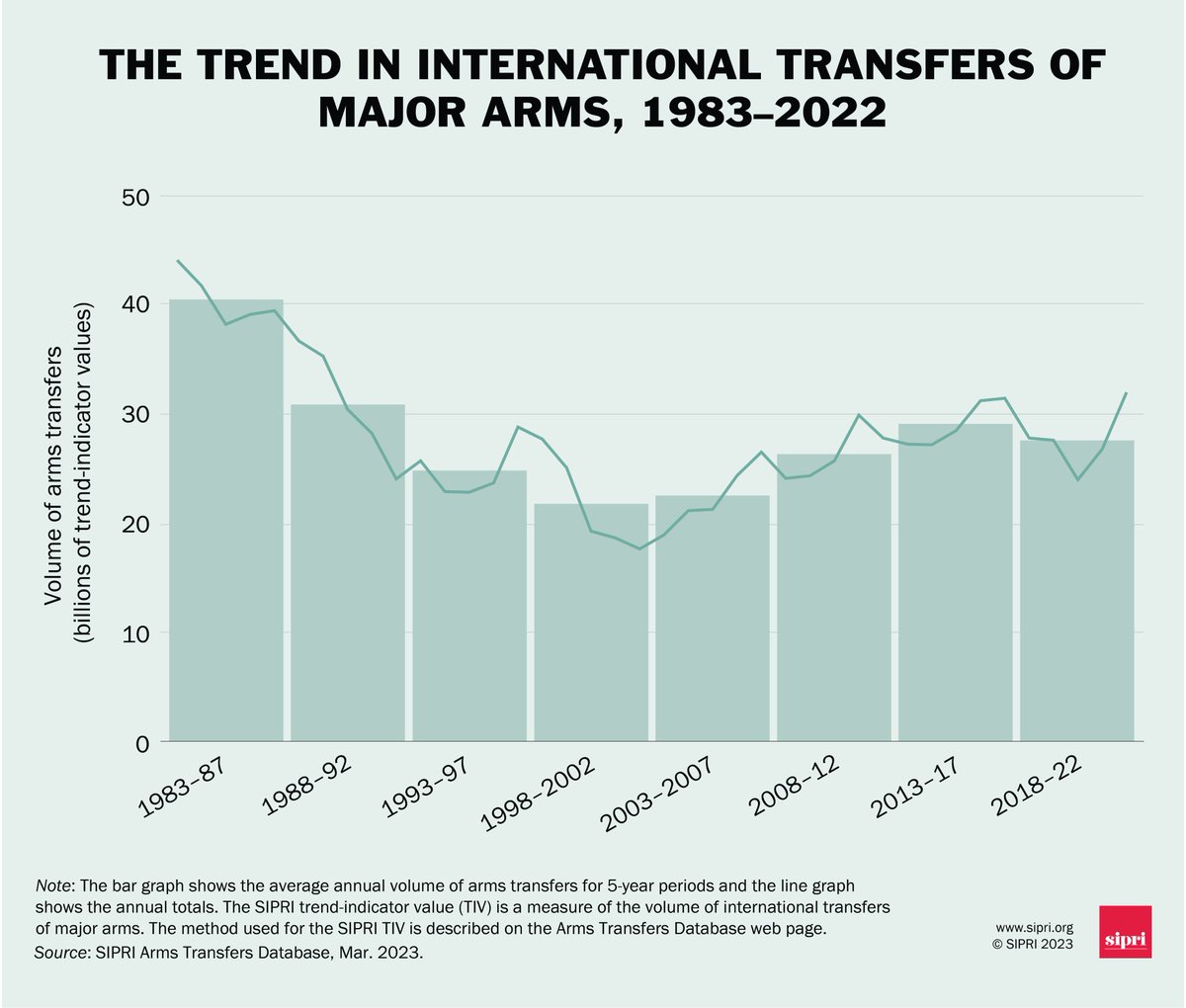 The volume of international transfers of major arms in 2018–22 was 5.1% lower than in 2013–17 and 4.8% higher than in 2008–12, according to data on global #ArmsTransfers published earlier this year by SIPRI.  
Read the Fact Sheet ➡️ doi.org/10.55163/CPNS8…