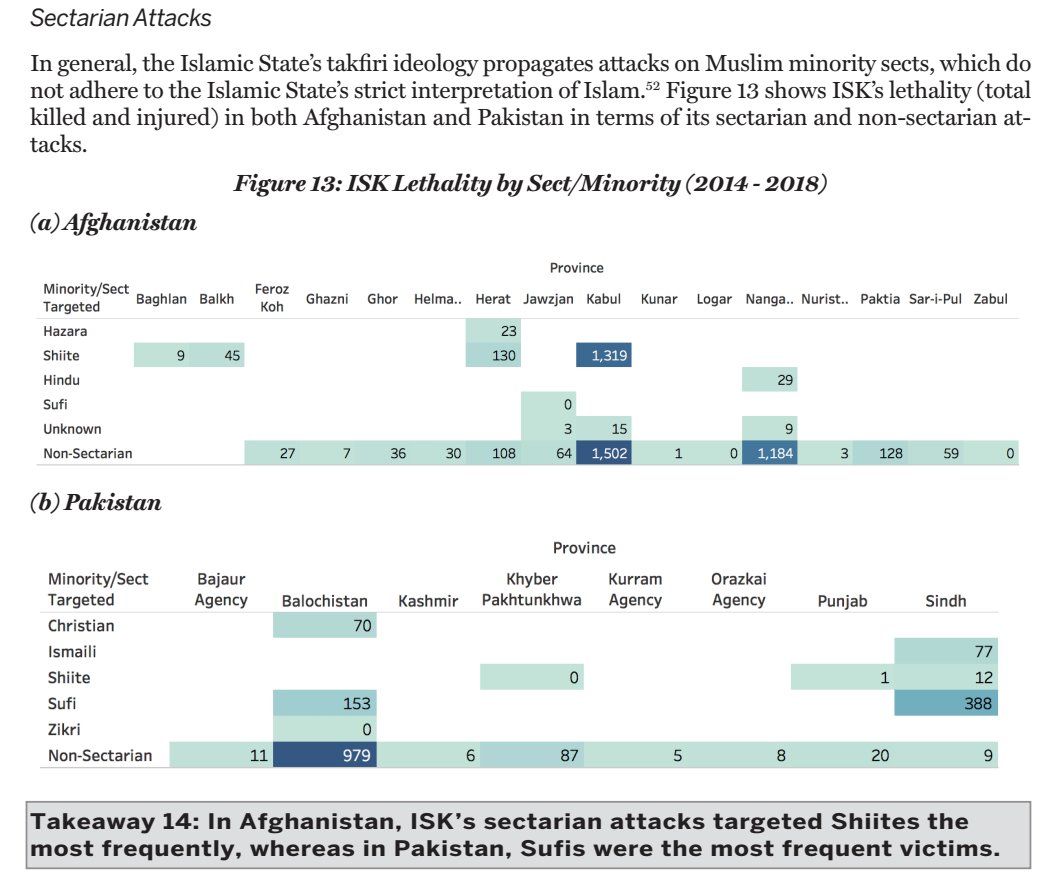 Dr. Amira Jadoon ***امیرہ جدون (@amirajadoon) on Twitter photo Islamic State Khorasan continues its menacing campaign against religious minorities (see new "Voice of Khurasan" issue). In our long-running analysis of #ISKP, <a href="/mines_andrew/">Andrew Mines</a> and I show how ISK frequently targeted Sufi populations in Pakistan, particularly in its nascent years. Islamic State Khorasan continues its menacing campaign against religious minorities (see new "Voice of Khurasan" issue). In our long-running analysis of #ISKP, <a href="/mines_andrew/">Andrew Mines</a> and I show how ISK frequently targeted Sufi populations in Pakistan, particularly in its nascent years.