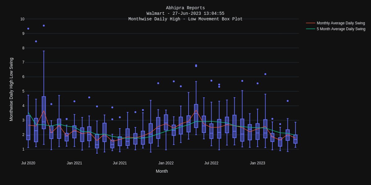 #Walmart $WMT Monthwise Daily High - Low Movement Box Plot
Avg day swing for last month is 1.76
Avg day swing for last 5 months is 1.97
The #stock #chart shows current #swings < prev months
Start #investing in #GlobalStocks at https://t.co/peLniHPLzN 
#Investor https://t.co/j2wcrDA6RM