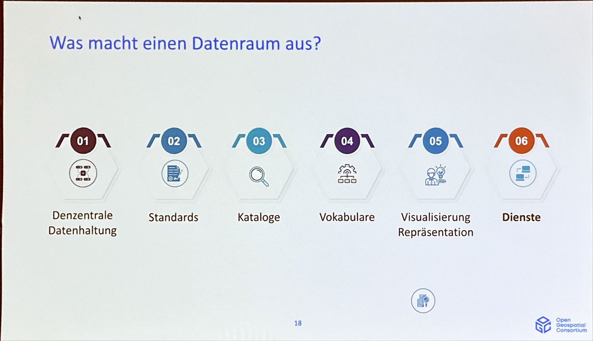 archimate's tweet image. What characterizes a #dataspace?
@SimonisIngo, #CTO @opengeospatial, in his keynote at @DataWeekLeipzig.

I agree except for data visualization which is not at the core of data space infrastructure. That should go into “services”.