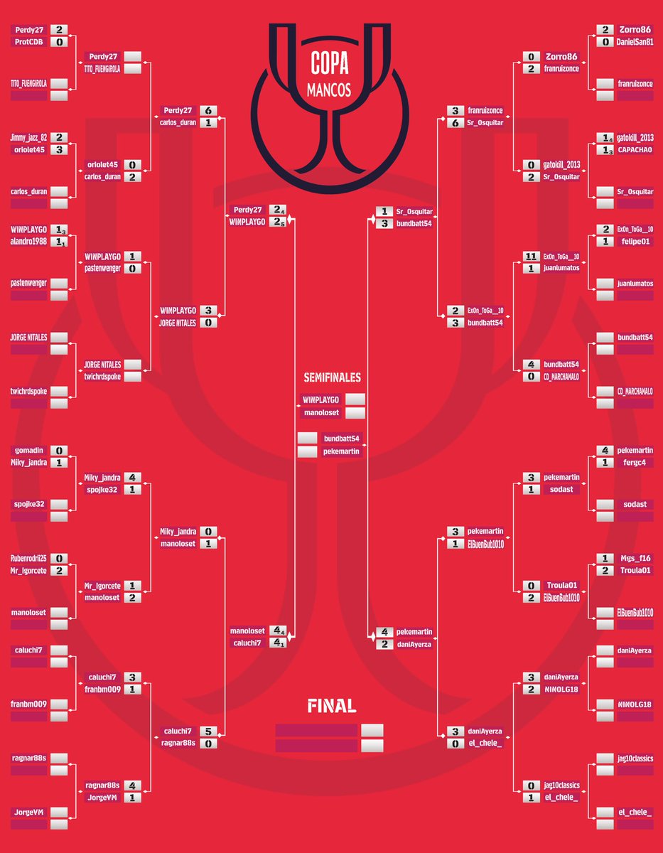 Ya tenemos finalizados los cuartos de final de la GRAN COPA MANCOS y por lo tanto tenemos a los cuatro semifinalistas, enhorabuena a los cuatro y mucha suerte en semis.
<a href="/WINPLAYGO/">ismael (rataPRO)</a> 
<a href="/manoloset/">Manuel</a> 
<a href="/Frankcisco1985/">Francisco Avila</a> 
<a href="/dpekemartin/">DMP </a>